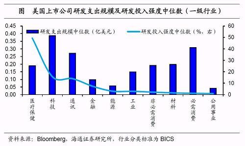 姜超：A股上市企业研发支出仅为美股22% 但差距正在缩小