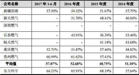 环宇燃气数据矛盾破绽明显 营业利润经营现金流齐跌