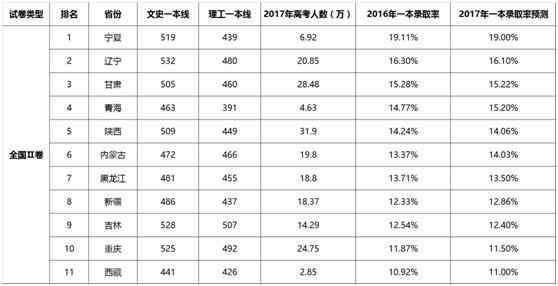 2017全国一本录取率排名,北京第一!河南倒数第