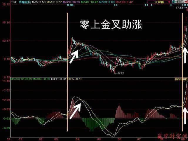 18年老股民对MACD的经典讲解，处处深入股民心房，值得信赖