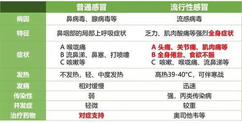 普通感冒与流行性感冒的区别