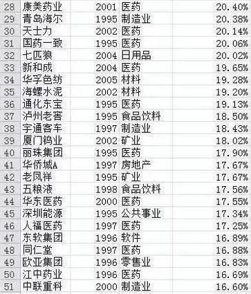 A股市场：过去二十年回报率最高的公司