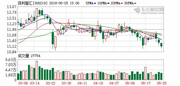 鸿利智汇:股东马成章转让7.01%股份给金舵投资