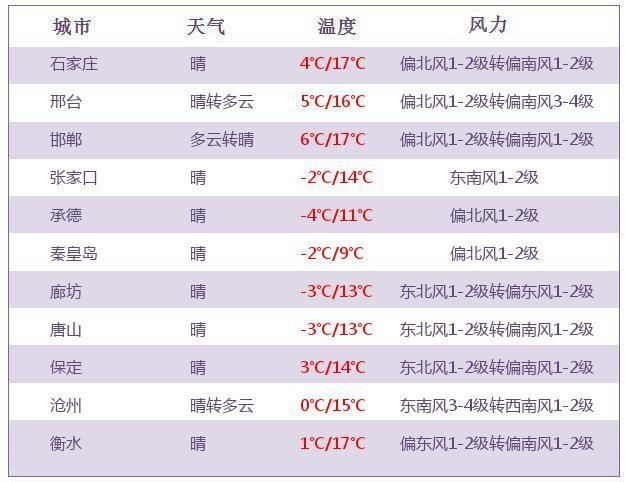 未来三天河北晴天 气温升