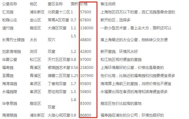 死不起!上海墓地比房价贵11倍 死后10年要续费