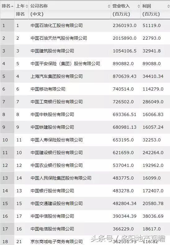 河南8家企业进入2018年中国500强 洛阳钼业排