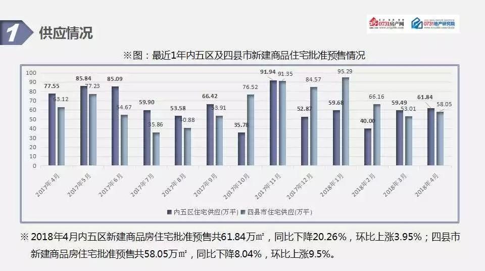 2018年4月长沙房地产市场分析报告