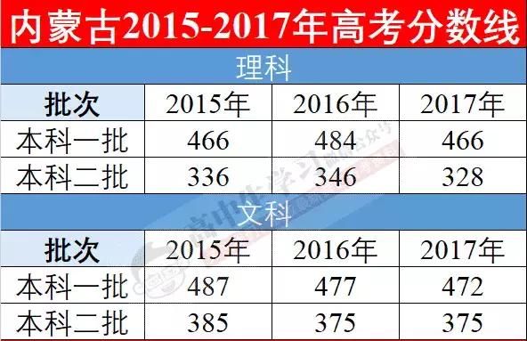 2018高考本科批次分数线预测!你的模考分能上