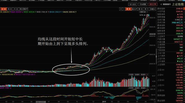 均线怎么用，告诉你一个主力绝对不想让你知道的真相！