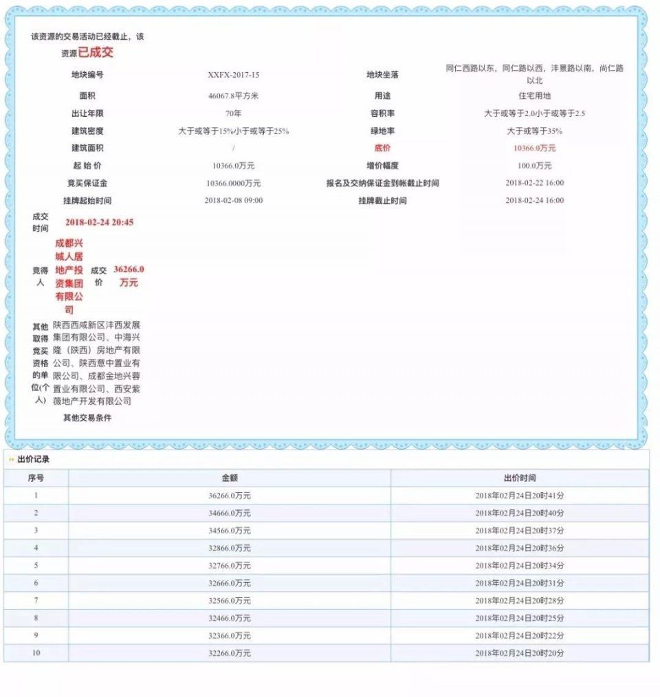 燃爆!一亩地800万!沣西新城房价即将破万!