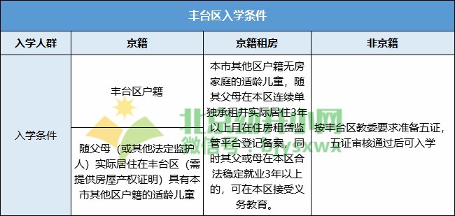 丰台区2019年幼升小入学指南