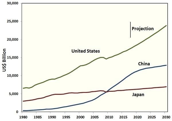 中国和美国的经济差距到底有多大？