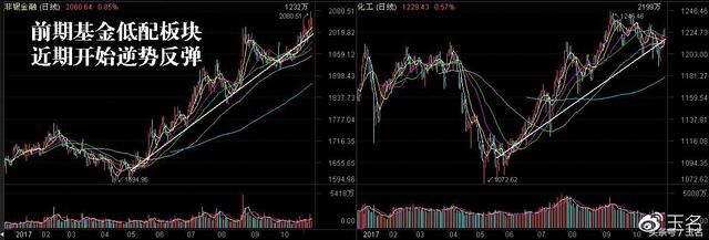 基金排名战白热化,重仓股揭示重要的反弹力量