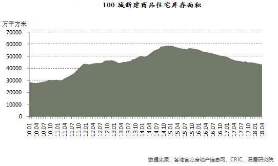 注意了,百城住宅库存规模跌回6年前