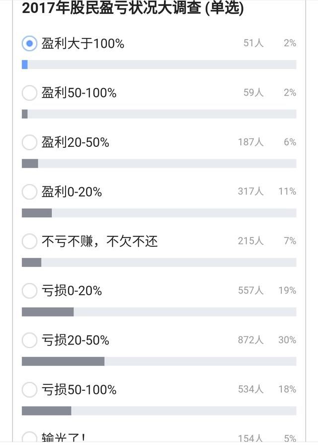 最新2017年股民盈亏，3000人参与调查：7亏1平2赚。