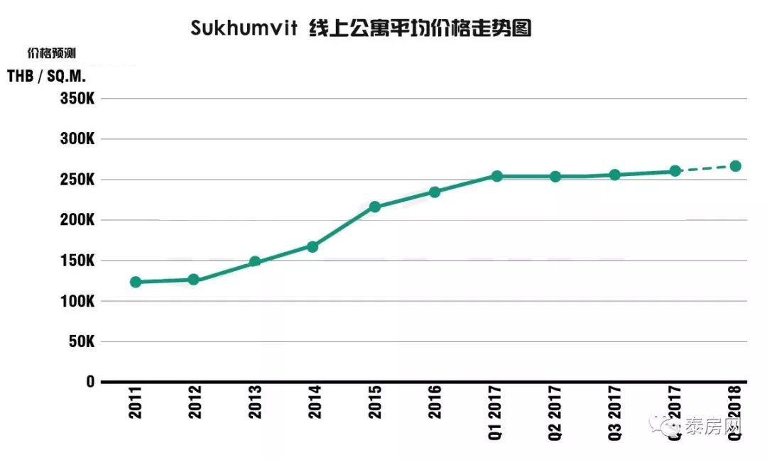 泰国房产十年——Sukhumvit 黄金大道发展史！