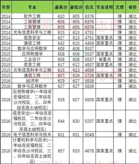 北京邮电大学竞争惨烈专业排行榜，勋哥高考志愿填报系统指导