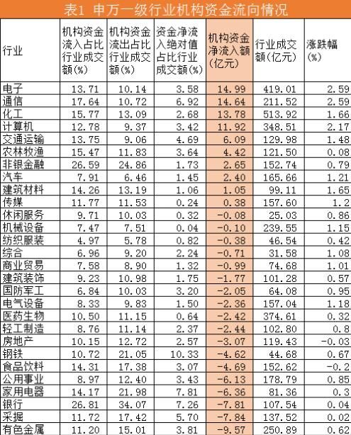 机构资金流向每日分析: 化工板块持续受到机构买入资金青睐