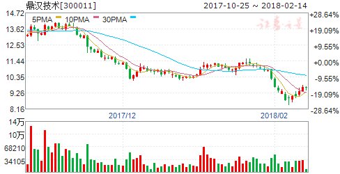 鼎汉技术高级管理人员增持5.5万股