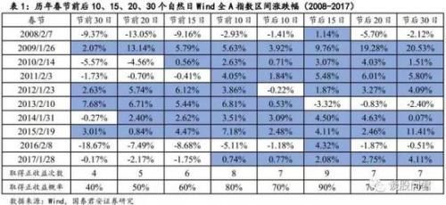 狗年股市黄历:春有保险夏有酒 秋季汽车冬银行
