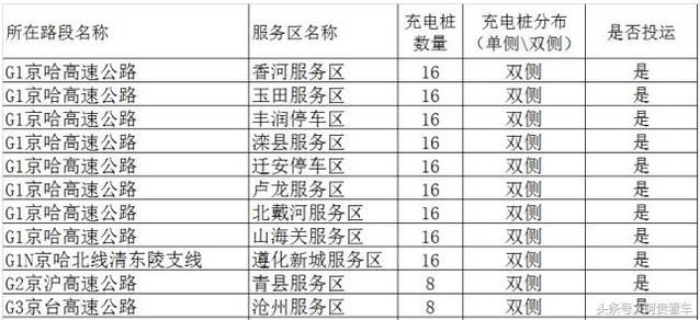 收藏！全国最全高速服务区充电桩分布明细！