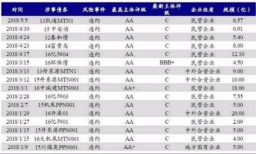 债务违约”疑“成常态，投资者如何”雷“区求生？