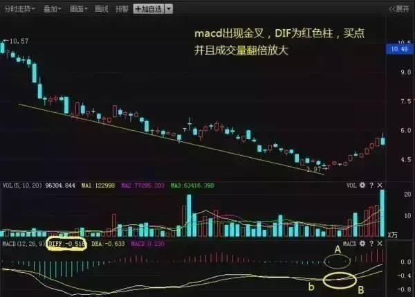 “MACD+BOLL”出手就是暴涨大黑马，掌握可在中国股市高枕无忧！