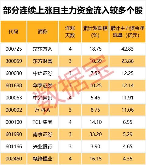 北上资金龙头股票