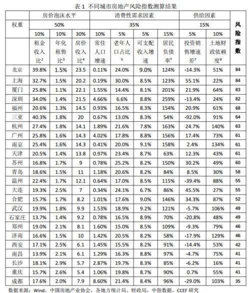 林采宜：2018中国不同城市房地产风险比较