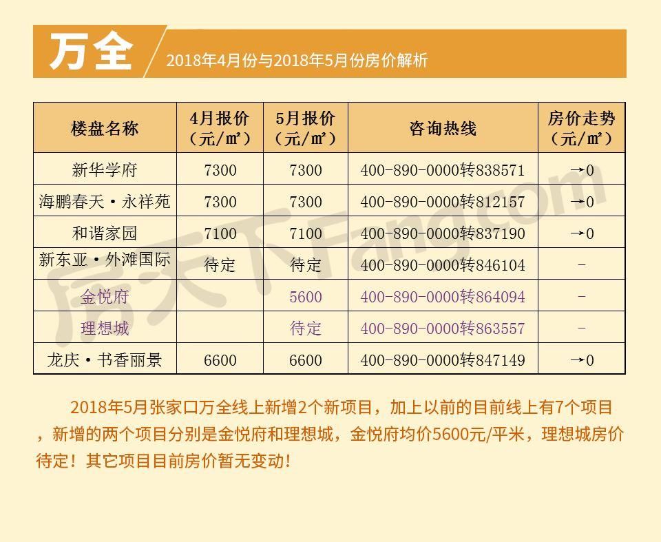 2018张家口房价进入\＂黑五月\＂ 房价涨幅最低、上涨楼盘量最少!