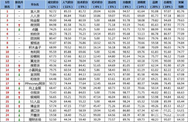 5月全国P2P平台百强榜发布 人人贷微贷网点融团贷网居前十