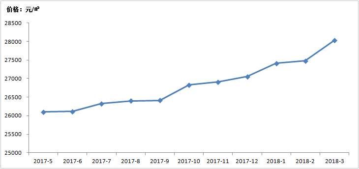 购房压力剧增，南京房价理性上涨，房价“牛市”能否延续?