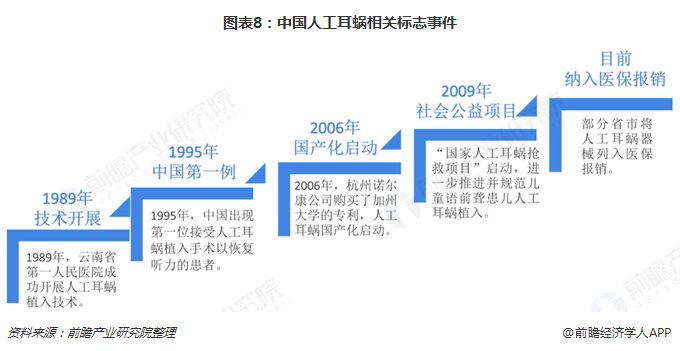 十张图了解中国人工耳蜗发展现状与前景 人工