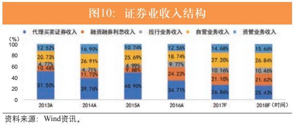 2018年证券业展望:投资者机构化时代来临,资管回归主动管理