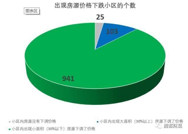 房价跌了吗？大数据分析告诉你！