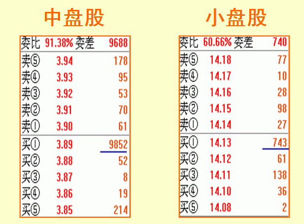 股票什么时候涨停，只需看懂盘口语言就够了！