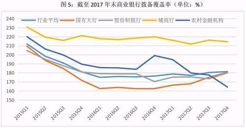 因此，综合以上因素，以原有的150%拨备覆盖率为基础，商业银行拨备覆盖率和贷款拨备率监管线下调空间从大到小依次为国有大行>城商行>股份制银行。当前城商行拨备覆盖率虽然远远高于150%的监管线，但受制于资产质量，其主动减提拨备的可能性较小。