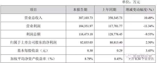 2017年影视公司业绩，万达131.92亿元稳居第一，华谊票房回暖