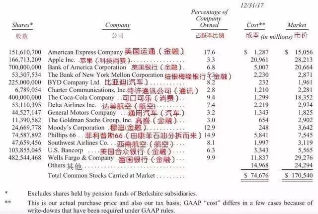 巴菲特持股曝光：金融股是主流，两只股票收益超10倍