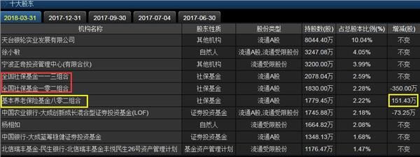 养老和社保基金齐聚该股 它还是汽车零部件龙头