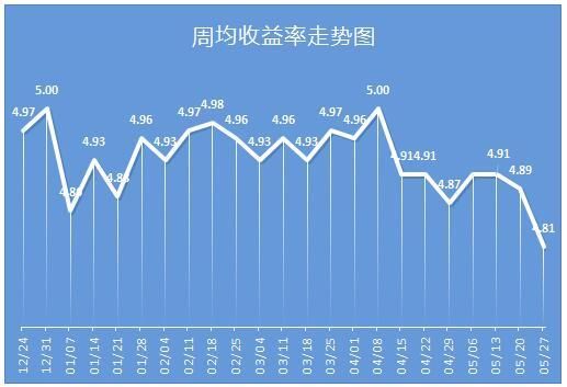 银行理财品平均预期收益下滑至4.81％ 创近半年新低