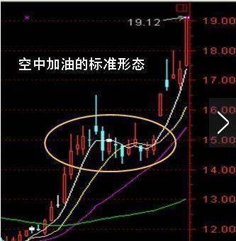 一位血亏百万老股民的肺腑之言:一旦遇到“空中加油”形态，稳了