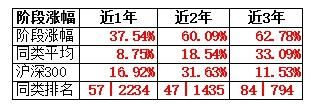 发现6只近一年来非常精干的又业绩不俗的基金