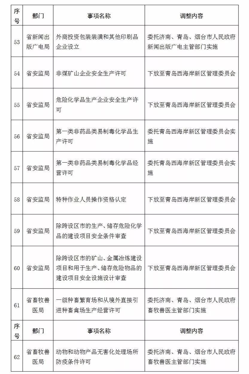 重磅!山东向济南青岛烟台“放权” ，拟调整73项省级行政权力事项