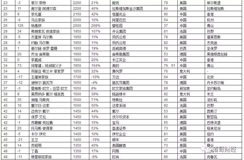 李书福父子首登胡润全球百富榜 特斯拉马斯克成汽车首富