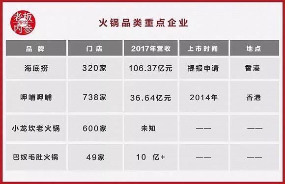 海底捞递交上市申请，暴露了6大秘密