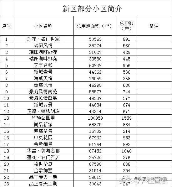 限价提高！高安房市均价不得超过6300元\/！新区将再拍四块地