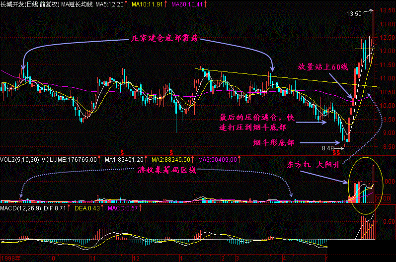 一旦股票出现“烟斗形”股票，二话不说满仓怼，12连板即将开启！