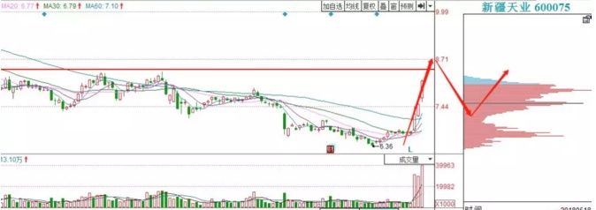 资深操盘手:解读--成交量的奥秘，字字珠玑，建议收藏!
