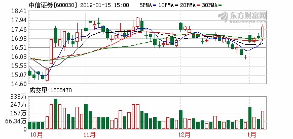 中信证券复牌大涨近5%拟不超134.6亿收购广州